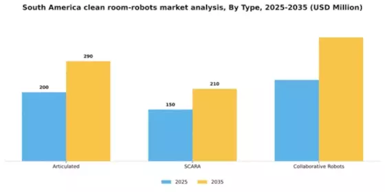 South America Clean Room Robots Market Segment Image 2