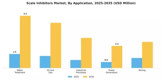 Scale Inhibitors Market Segment Image 0