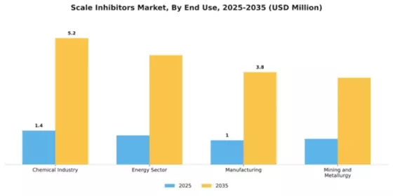 Scale Inhibitors Market Segment Image 2