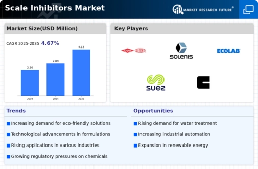 Scale Inhibitors Market Infographic