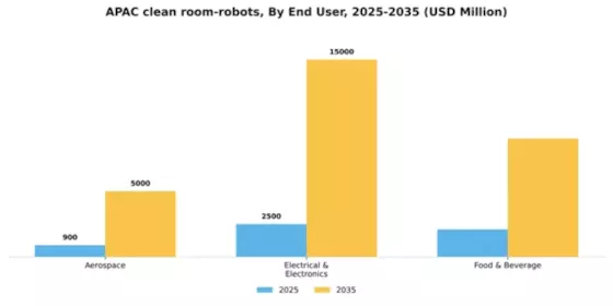 APAC Clean Room Robots Market Segment Image 1