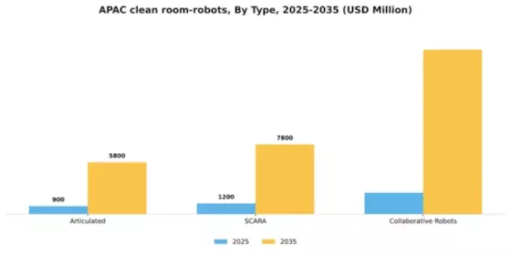 APAC Clean Room Robots Market Segment Image 2