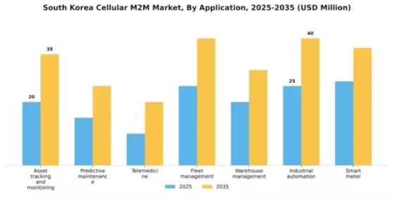 South Korea Cellular M2M Market Segment Image 0