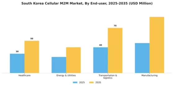 South Korea Cellular M2M Market Segment Image 1