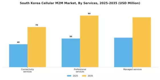 South Korea Cellular M2M Market Segment Image 2