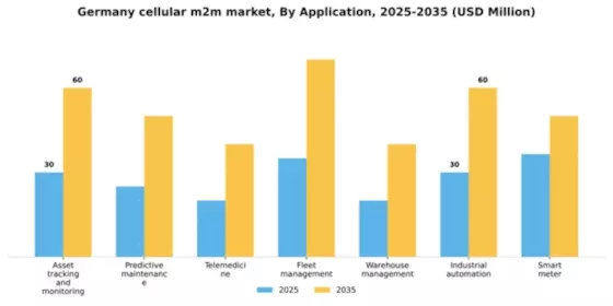 Germany Cellular M2M Market Segment Image 0