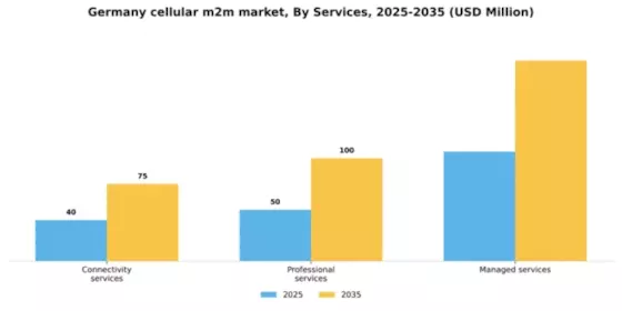 Germany Cellular M2M Market Segment Image 2