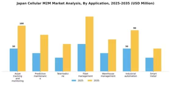 Japan Cellular M2M Market Segment Image 0