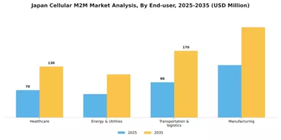 Japan Cellular M2M Market Segment Image 1