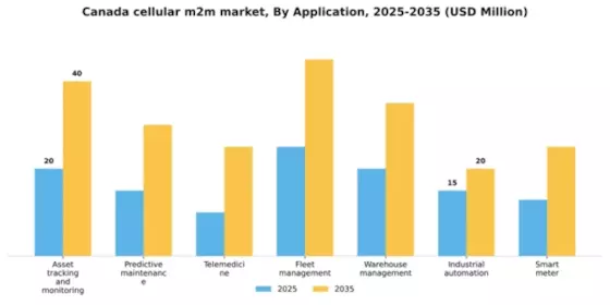 Canada Cellular M2M Market Segment Image 0
