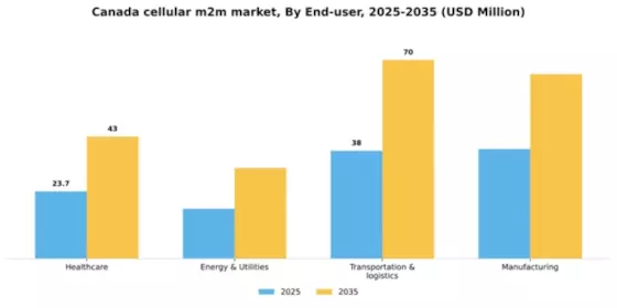 Canada Cellular M2M Market Segment Image 1