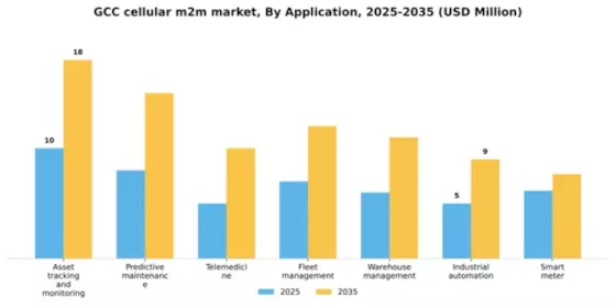 GCC Cellular M2M Market Segment Image 0