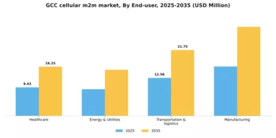 GCC Cellular M2M Market Segment Image 1