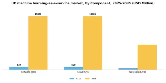 UK Machine Learning As A Service Market Segment Image 1