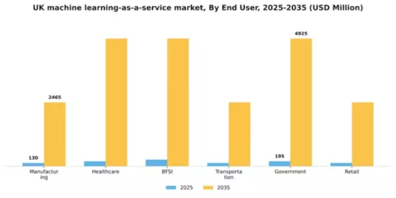 UK Machine Learning As A Service Market Segment Image 2