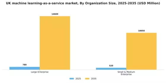 UK Machine Learning As A Service Market Segment Image 3
