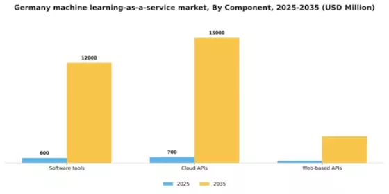 Germany Machine Learning As A Service Market Segment Image 1