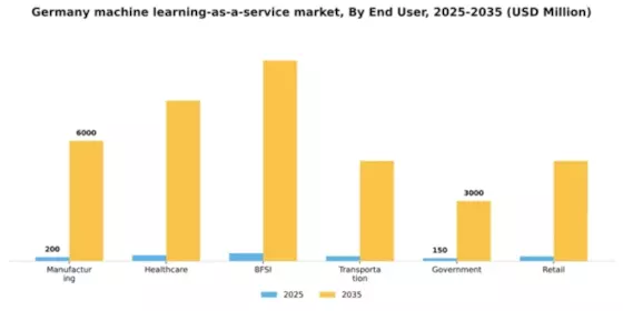 Germany Machine Learning As A Service Market Segment Image 2
