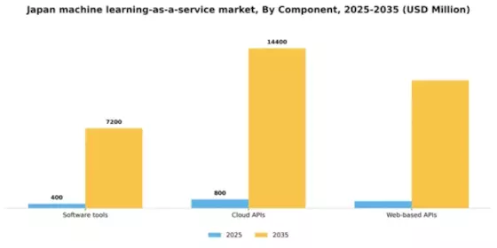 Japan Machine Learning As A Service Market Segment Image 1