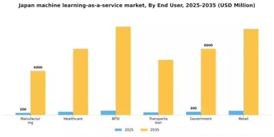 Japan Machine Learning As A Service Market Segment Image 2