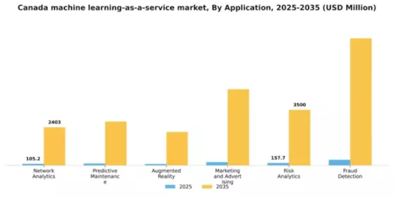 Canada Machine Learning As A Service Market Segment Image 0