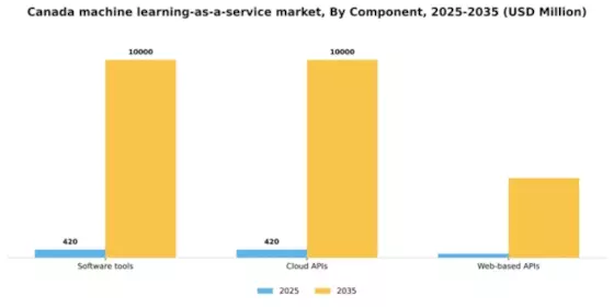 Canada Machine Learning As A Service Market Segment Image 1