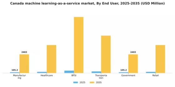 Canada Machine Learning As A Service Market Segment Image 2