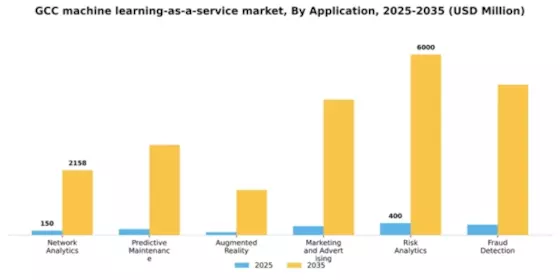 GCC Machine Learning As A Service Market Segment Image 0