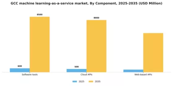 GCC Machine Learning As A Service Market Segment Image 1