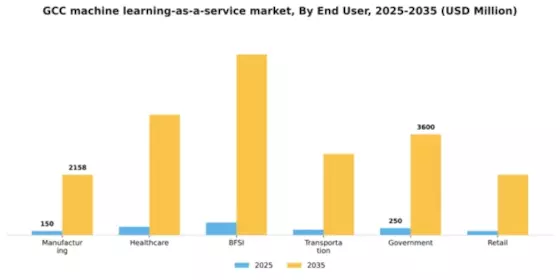 GCC Machine Learning As A Service Market Segment Image 2