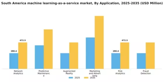 South America Machine Learning As A Service Market Segment Image 0