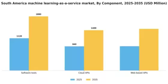 South America Machine Learning As A Service Market Segment Image 1