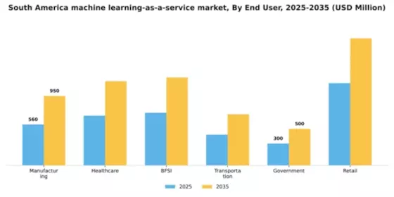 South America Machine Learning As A Service Market Segment Image 2