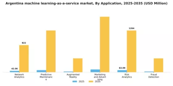 Argentina Machine Learning As A Service Market Segment Image 0
