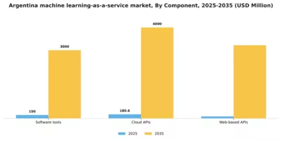 Argentina Machine Learning As A Service Market Segment Image 1