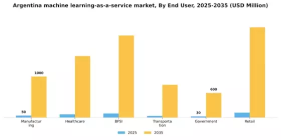 Argentina Machine Learning As A Service Market Segment Image 2