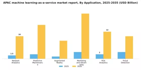 APAC Machine Learning As A Service Market Segment Image 0