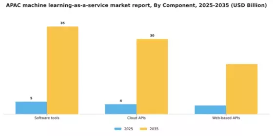 APAC Machine Learning As A Service Market Segment Image 1