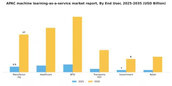 APAC Machine Learning As A Service Market Segment Image 2
