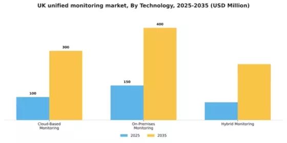UK Unified Monitoring Market Segment Image 3