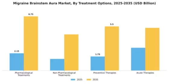 Migraine Brainstem Aura Market Segment Image 3