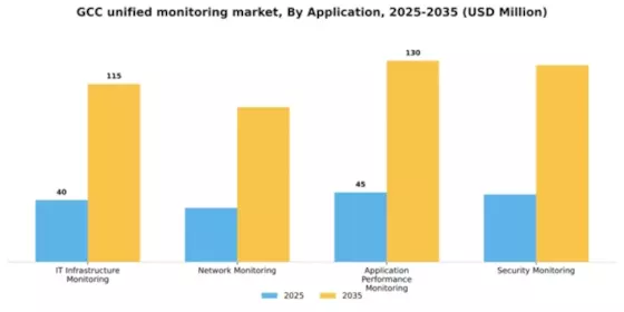 GCC Unified Monitoring Market Segment Image 0