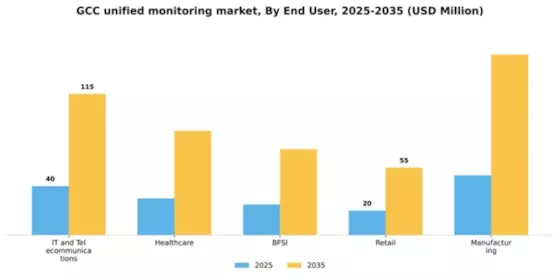 GCC Unified Monitoring Market Segment Image 2