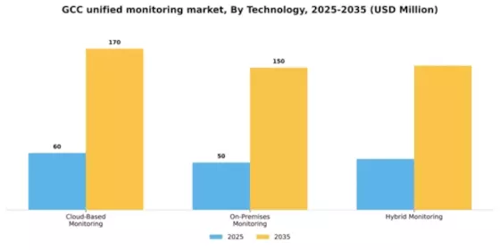 GCC Unified Monitoring Market Segment Image 3