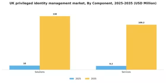 UK Privileged Identity Management Market Segment Image 1