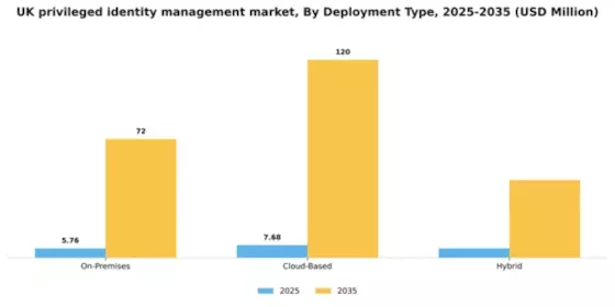 UK Privileged Identity Management Market Segment Image 2
