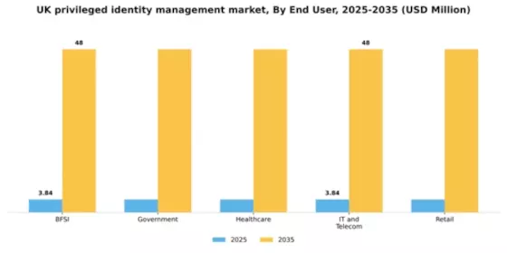 UK Privileged Identity Management Market Segment Image 3