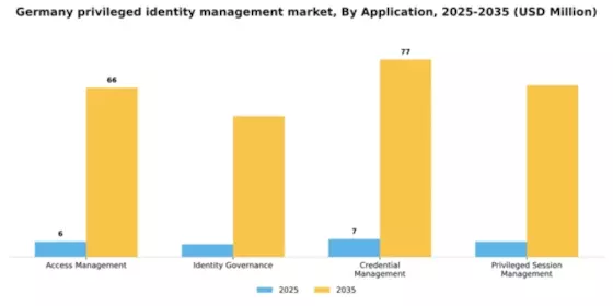 Germany Privileged Identity Management Market Segment Image 0