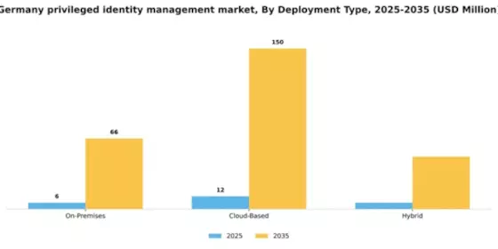 Germany Privileged Identity Management Market Segment Image 2