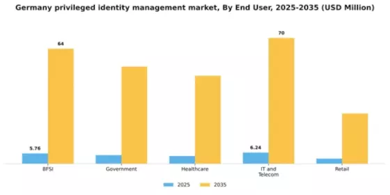 Germany Privileged Identity Management Market Segment Image 3